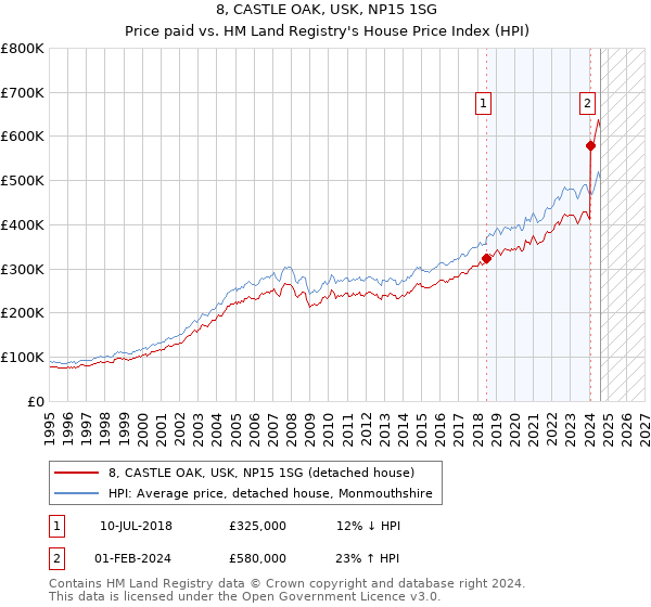 8, CASTLE OAK, USK, NP15 1SG: Price paid vs HM Land Registry's House Price Index