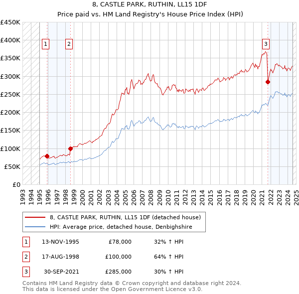 8, CASTLE PARK, RUTHIN, LL15 1DF: Price paid vs HM Land Registry's House Price Index