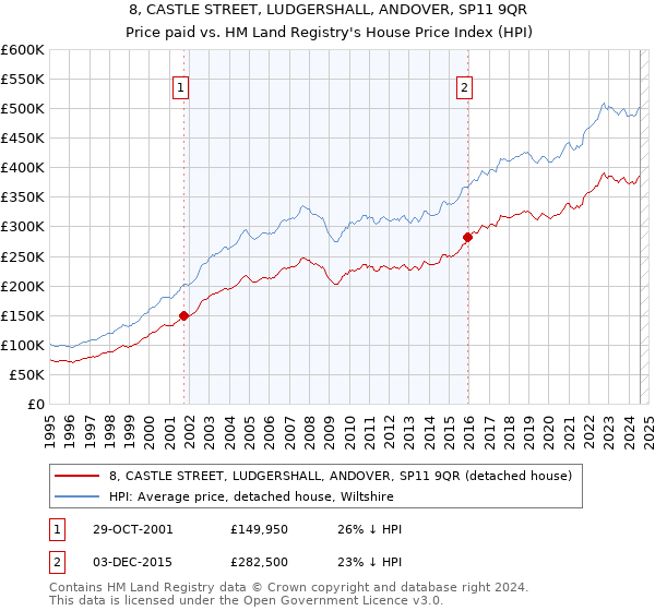 8, CASTLE STREET, LUDGERSHALL, ANDOVER, SP11 9QR: Price paid vs HM Land Registry's House Price Index