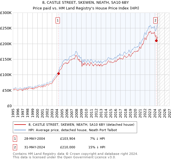 8, CASTLE STREET, SKEWEN, NEATH, SA10 6BY: Price paid vs HM Land Registry's House Price Index