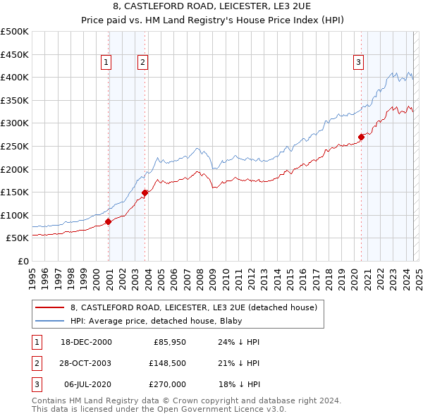 8, CASTLEFORD ROAD, LEICESTER, LE3 2UE: Price paid vs HM Land Registry's House Price Index