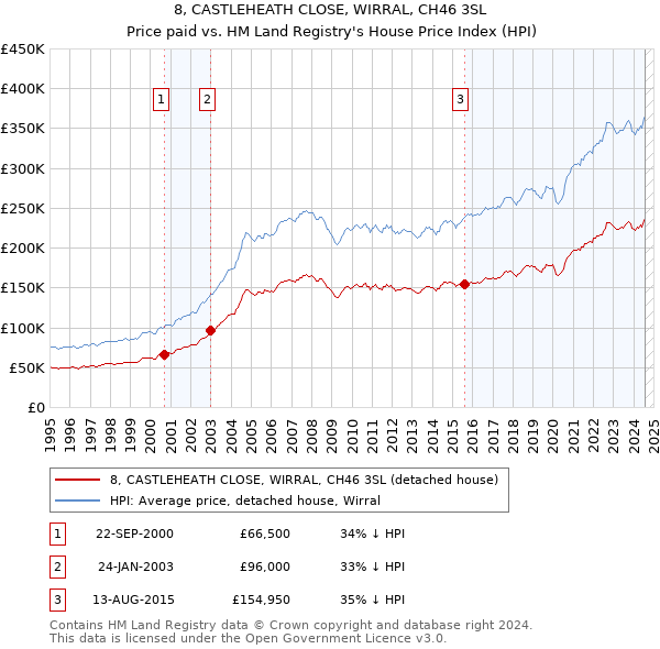 8, CASTLEHEATH CLOSE, WIRRAL, CH46 3SL: Price paid vs HM Land Registry's House Price Index