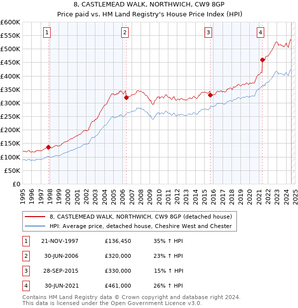 8, CASTLEMEAD WALK, NORTHWICH, CW9 8GP: Price paid vs HM Land Registry's House Price Index