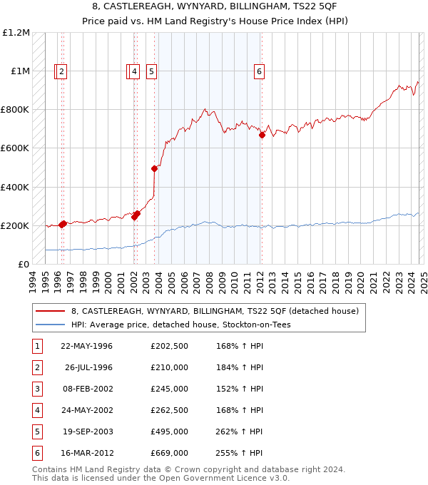 8, CASTLEREAGH, WYNYARD, BILLINGHAM, TS22 5QF: Price paid vs HM Land Registry's House Price Index