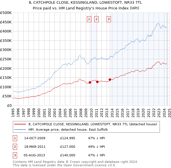 8, CATCHPOLE CLOSE, KESSINGLAND, LOWESTOFT, NR33 7TL: Price paid vs HM Land Registry's House Price Index