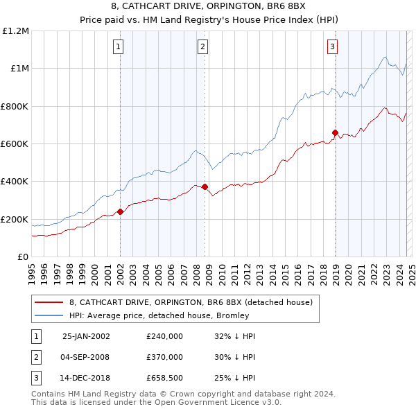 8, CATHCART DRIVE, ORPINGTON, BR6 8BX: Price paid vs HM Land Registry's House Price Index