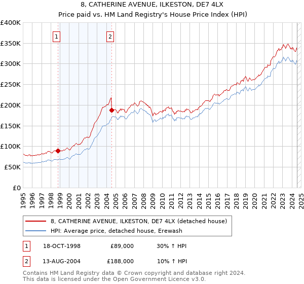 8, CATHERINE AVENUE, ILKESTON, DE7 4LX: Price paid vs HM Land Registry's House Price Index