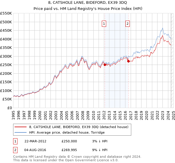 8, CATSHOLE LANE, BIDEFORD, EX39 3DQ: Price paid vs HM Land Registry's House Price Index