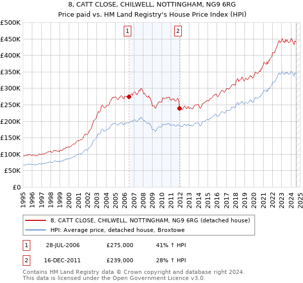 8, CATT CLOSE, CHILWELL, NOTTINGHAM, NG9 6RG: Price paid vs HM Land Registry's House Price Index