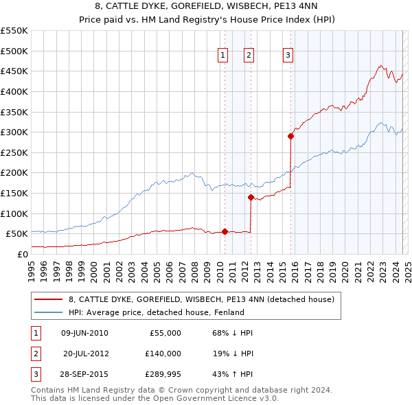 8, CATTLE DYKE, GOREFIELD, WISBECH, PE13 4NN: Price paid vs HM Land Registry's House Price Index