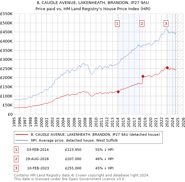 8, CAUDLE AVENUE, LAKENHEATH, BRANDON, IP27 9AU: Price paid vs HM Land Registry's House Price Index