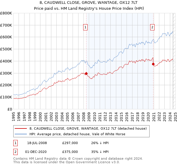 8, CAUDWELL CLOSE, GROVE, WANTAGE, OX12 7LT: Price paid vs HM Land Registry's House Price Index