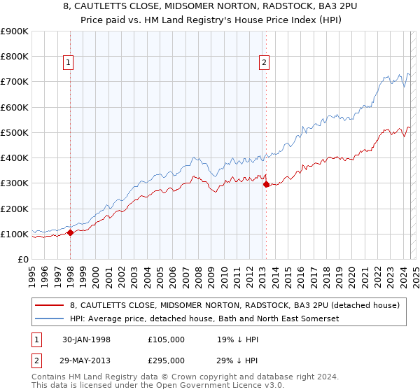 8, CAUTLETTS CLOSE, MIDSOMER NORTON, RADSTOCK, BA3 2PU: Price paid vs HM Land Registry's House Price Index