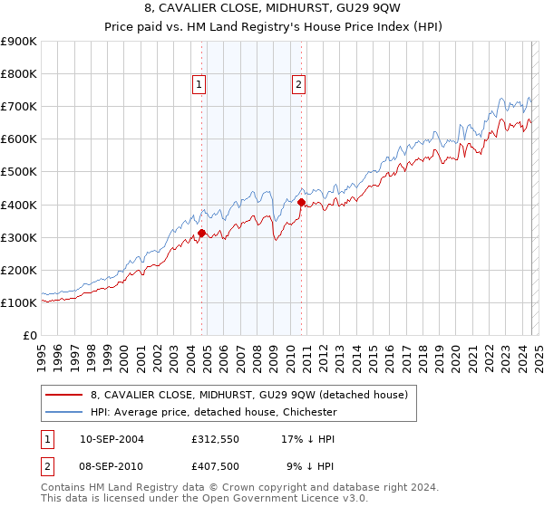 8, CAVALIER CLOSE, MIDHURST, GU29 9QW: Price paid vs HM Land Registry's House Price Index