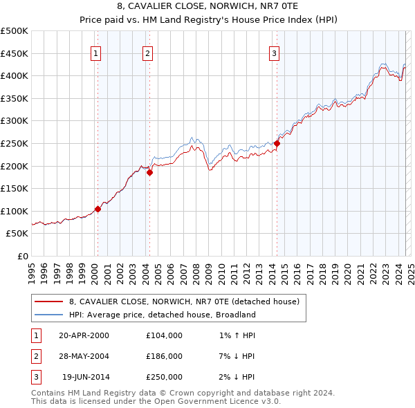 8, CAVALIER CLOSE, NORWICH, NR7 0TE: Price paid vs HM Land Registry's House Price Index