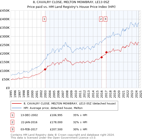 8, CAVALRY CLOSE, MELTON MOWBRAY, LE13 0SZ: Price paid vs HM Land Registry's House Price Index