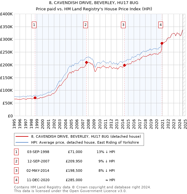 8, CAVENDISH DRIVE, BEVERLEY, HU17 8UG: Price paid vs HM Land Registry's House Price Index