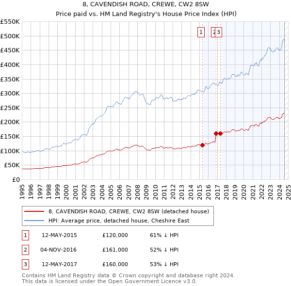 8, CAVENDISH ROAD, CREWE, CW2 8SW: Price paid vs HM Land Registry's House Price Index