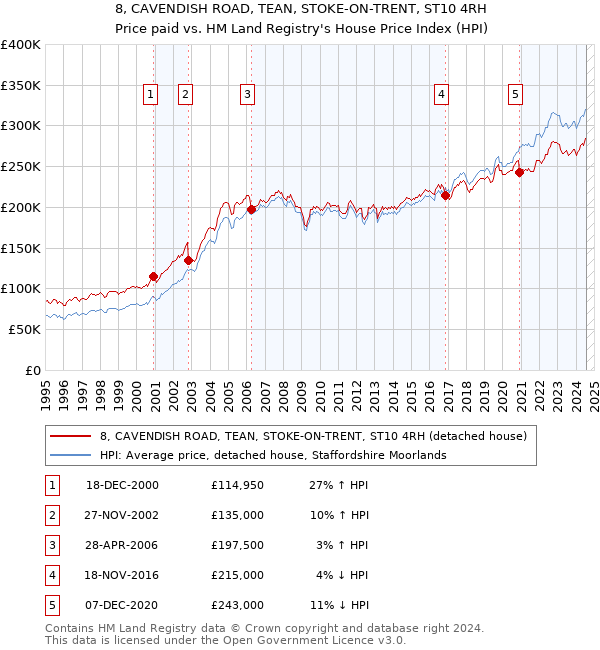 8, CAVENDISH ROAD, TEAN, STOKE-ON-TRENT, ST10 4RH: Price paid vs HM Land Registry's House Price Index