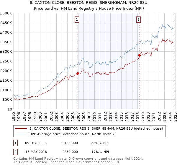 8, CAXTON CLOSE, BEESTON REGIS, SHERINGHAM, NR26 8SU: Price paid vs HM Land Registry's House Price Index