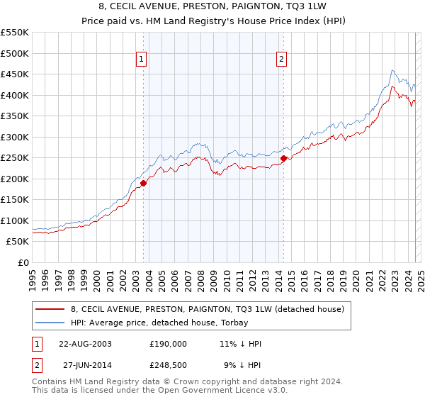 8, CECIL AVENUE, PRESTON, PAIGNTON, TQ3 1LW: Price paid vs HM Land Registry's House Price Index