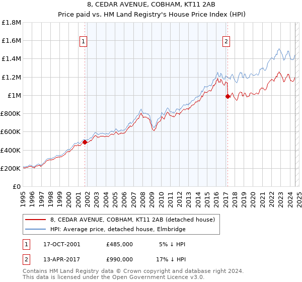 8, CEDAR AVENUE, COBHAM, KT11 2AB: Price paid vs HM Land Registry's House Price Index