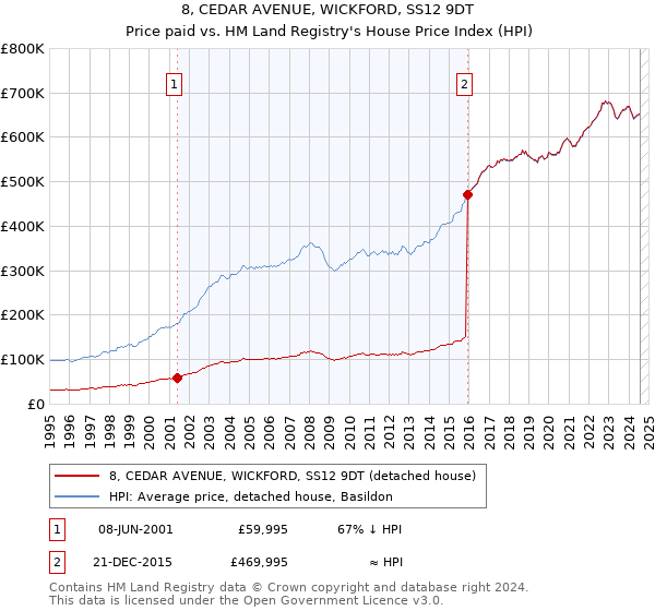 8, CEDAR AVENUE, WICKFORD, SS12 9DT: Price paid vs HM Land Registry's House Price Index