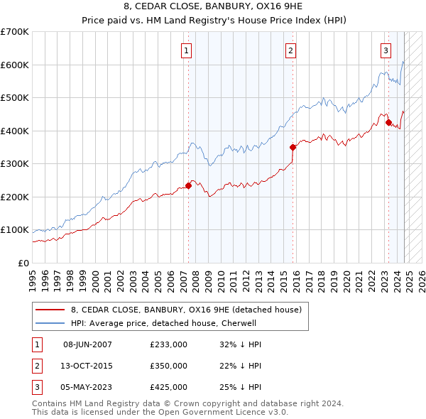 8, CEDAR CLOSE, BANBURY, OX16 9HE: Price paid vs HM Land Registry's House Price Index