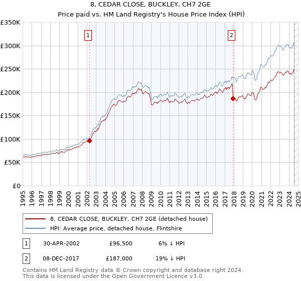 8, CEDAR CLOSE, BUCKLEY, CH7 2GE: Price paid vs HM Land Registry's House Price Index