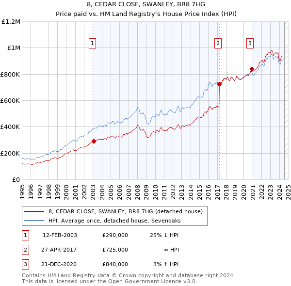 8, CEDAR CLOSE, SWANLEY, BR8 7HG: Price paid vs HM Land Registry's House Price Index