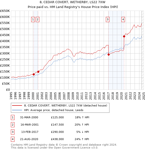 8, CEDAR COVERT, WETHERBY, LS22 7XW: Price paid vs HM Land Registry's House Price Index