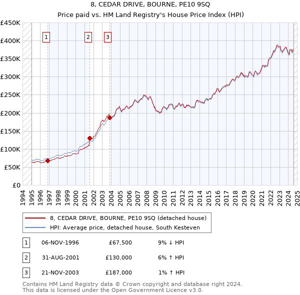 8, CEDAR DRIVE, BOURNE, PE10 9SQ: Price paid vs HM Land Registry's House Price Index