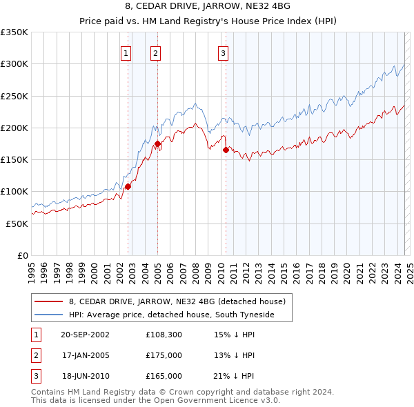 8, CEDAR DRIVE, JARROW, NE32 4BG: Price paid vs HM Land Registry's House Price Index