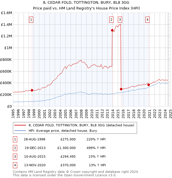 8, CEDAR FOLD, TOTTINGTON, BURY, BL8 3GG: Price paid vs HM Land Registry's House Price Index