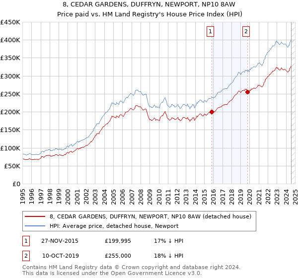 8, CEDAR GARDENS, DUFFRYN, NEWPORT, NP10 8AW: Price paid vs HM Land Registry's House Price Index