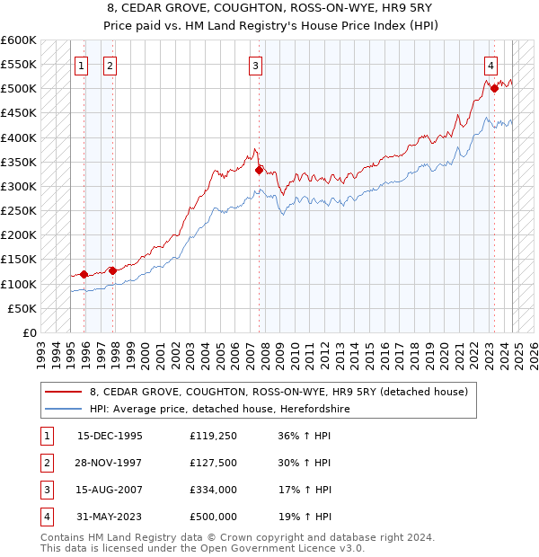 8, CEDAR GROVE, COUGHTON, ROSS-ON-WYE, HR9 5RY: Price paid vs HM Land Registry's House Price Index