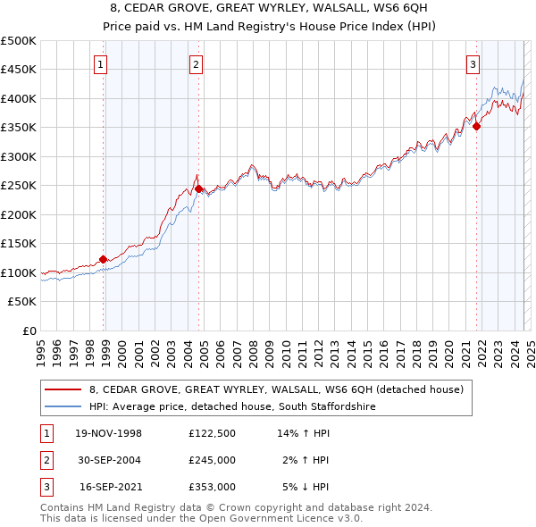 8, CEDAR GROVE, GREAT WYRLEY, WALSALL, WS6 6QH: Price paid vs HM Land Registry's House Price Index