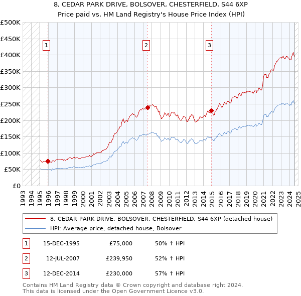 8, CEDAR PARK DRIVE, BOLSOVER, CHESTERFIELD, S44 6XP: Price paid vs HM Land Registry's House Price Index