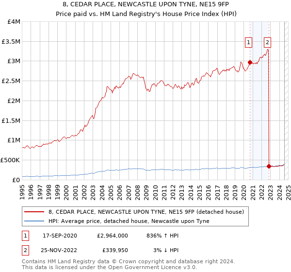 8, CEDAR PLACE, NEWCASTLE UPON TYNE, NE15 9FP: Price paid vs HM Land Registry's House Price Index