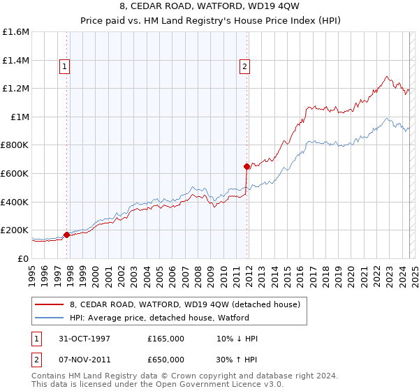 8, CEDAR ROAD, WATFORD, WD19 4QW: Price paid vs HM Land Registry's House Price Index