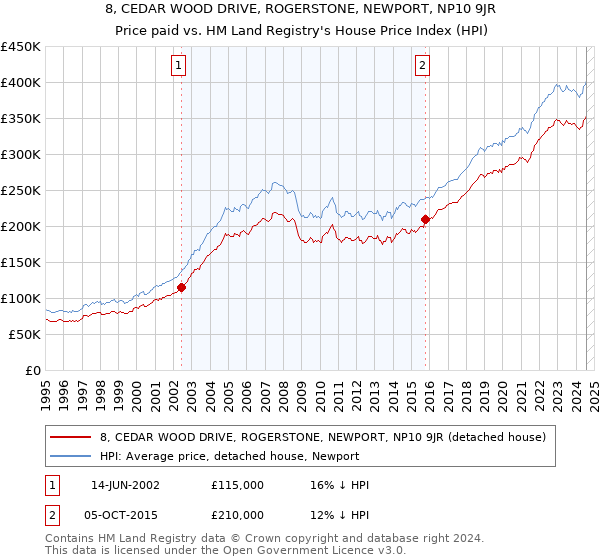 8, CEDAR WOOD DRIVE, ROGERSTONE, NEWPORT, NP10 9JR: Price paid vs HM Land Registry's House Price Index