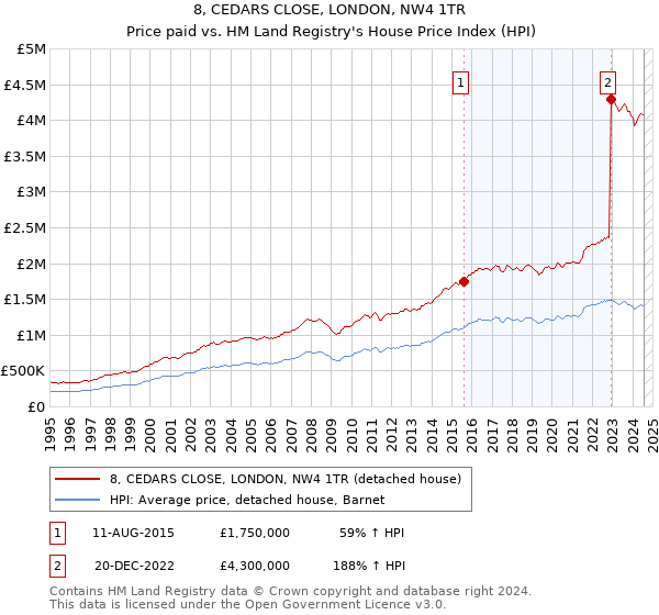 8, CEDARS CLOSE, LONDON, NW4 1TR: Price paid vs HM Land Registry's House Price Index