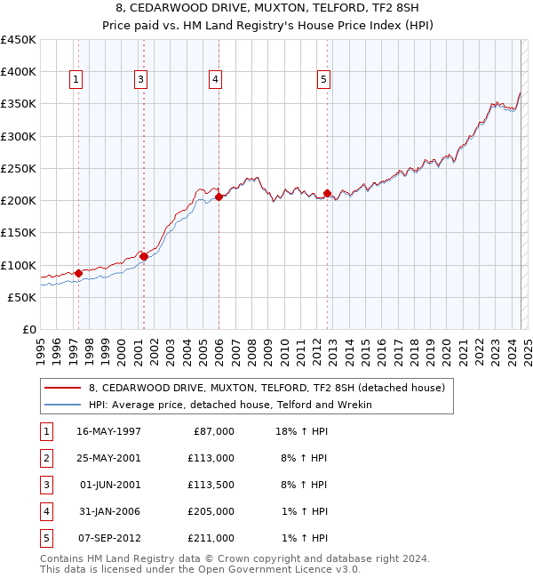 8, CEDARWOOD DRIVE, MUXTON, TELFORD, TF2 8SH: Price paid vs HM Land Registry's House Price Index