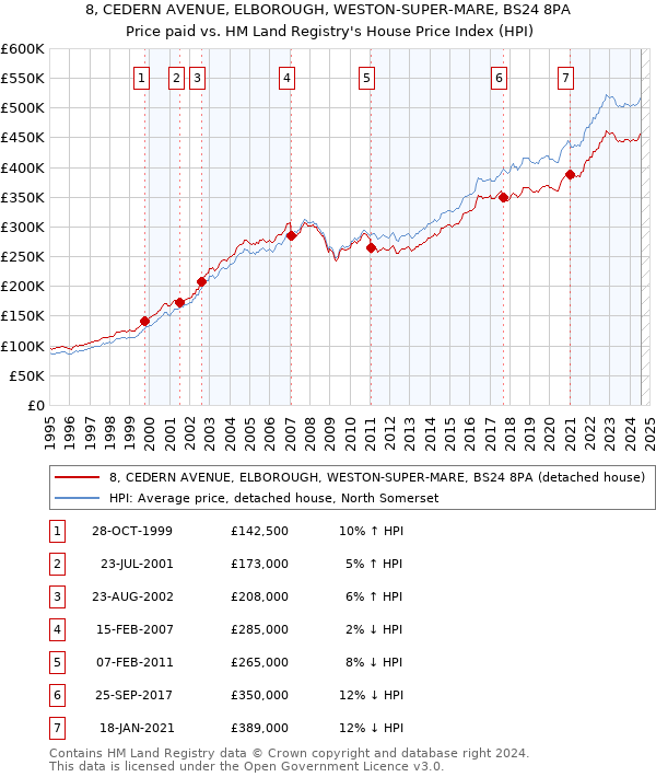 8, CEDERN AVENUE, ELBOROUGH, WESTON-SUPER-MARE, BS24 8PA: Price paid vs HM Land Registry's House Price Index