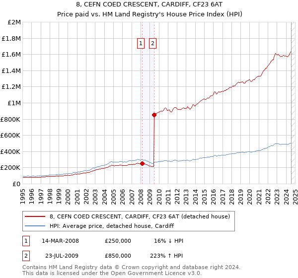 8, CEFN COED CRESCENT, CARDIFF, CF23 6AT: Price paid vs HM Land Registry's House Price Index