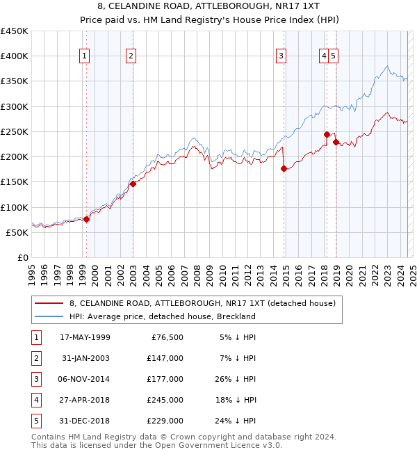 8, CELANDINE ROAD, ATTLEBOROUGH, NR17 1XT: Price paid vs HM Land Registry's House Price Index