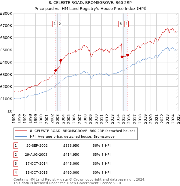 8, CELESTE ROAD, BROMSGROVE, B60 2RP: Price paid vs HM Land Registry's House Price Index