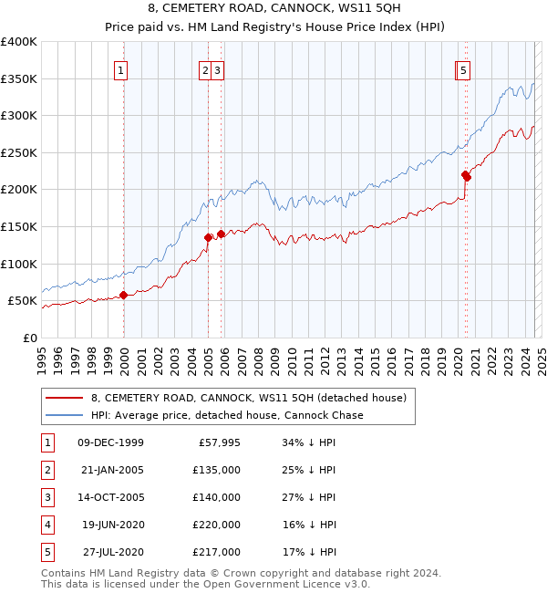 8, CEMETERY ROAD, CANNOCK, WS11 5QH: Price paid vs HM Land Registry's House Price Index