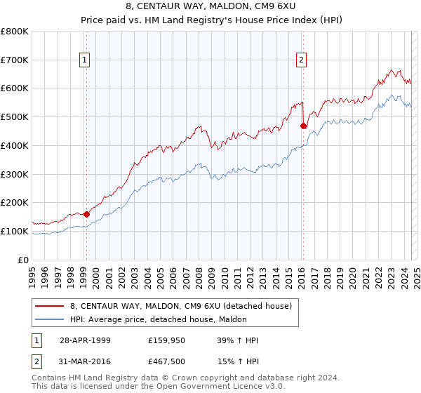 8, CENTAUR WAY, MALDON, CM9 6XU: Price paid vs HM Land Registry's House Price Index