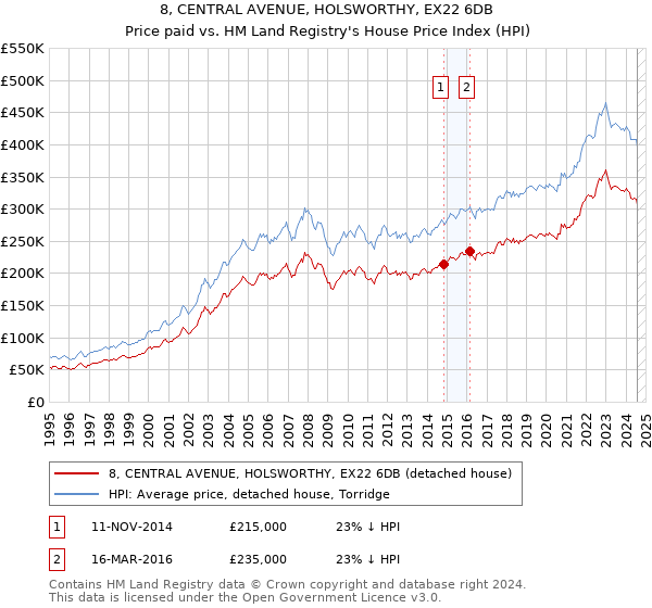 8, CENTRAL AVENUE, HOLSWORTHY, EX22 6DB: Price paid vs HM Land Registry's House Price Index